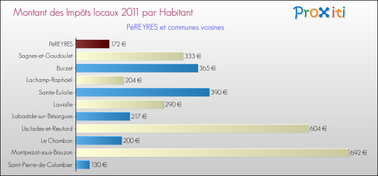 Montant des impôts locaux par Habitant pour PéREYRES et les communes proches Comparaison des impôts locaux par habitant pour PéREYRES et les communes voisines
