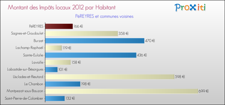 Montant des impôts locaux par Habitant pour PéREYRES et les communes proches Comparaison des impôts locaux par habitant pour PéREYRES et les communes voisines