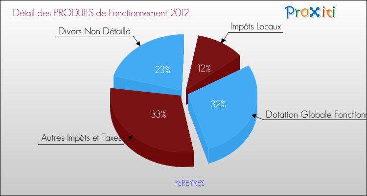 Décomposition du Budget de Fonctionnement 2012 de la commune de PéREYRES Budget de Fonctionnement 2012 pour la commune de PéREYRES