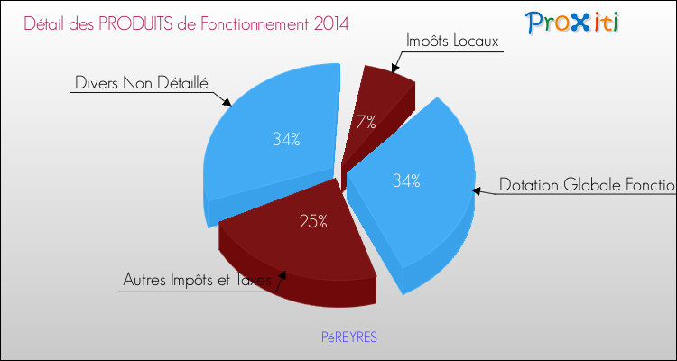 Décomposition du Budget de Fonctionnement 2014 de la commune de PéREYRES Budget de Fonctionnement 2014 pour la commune de PéREYRES