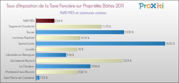 Taux d'imposition de la taxe foncière sur le bati 2011 pour PéREYRES et les communes proches Comparaison des taux d'imposition de la taxe foncière sur le bati 2011 pour PéREYRES et les communes voisines