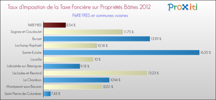 Taux d'imposition de la taxe foncière sur le bati 2012 pour PéREYRES et les communes proches Comparaison des taux d'imposition de la taxe foncière sur le bati 2012 pour PéREYRES et les communes voisines