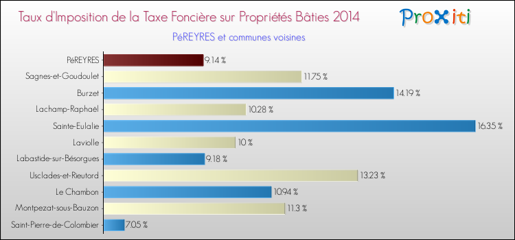 Taux d'imposition de la taxe foncière sur le bati 2014 pour PéREYRES et les communes proches Comparaison des taux d'imposition de la taxe foncière sur le bati 2014 pour PéREYRES et les communes voisines