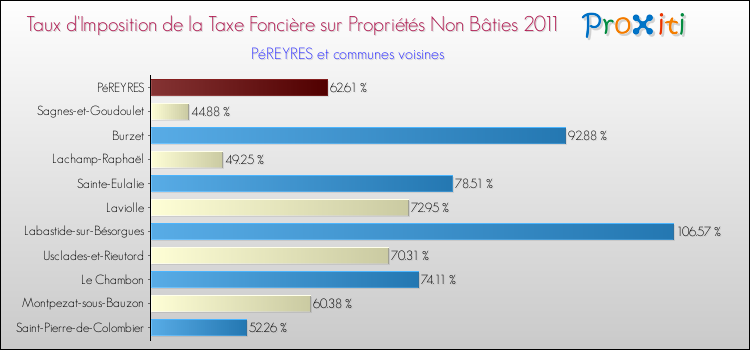 Taux d'imposition de la taxe foncière sur les immeubles et terrains non batis 2011 pour PéREYRES et les communes proches Comparaison des taux d'imposition de la taxe foncière sur les immeubles et terrains non batis 2011 pour PéREYRES et les communes voisines