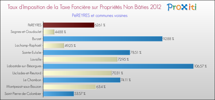 Taux d'imposition de la taxe foncière sur les immeubles et terrains non batis 2012 pour PéREYRES et les communes proches Comparaison des taux d'imposition de la taxe foncière sur les immeubles et terrains non batis 2012 pour PéREYRES et les communes voisines