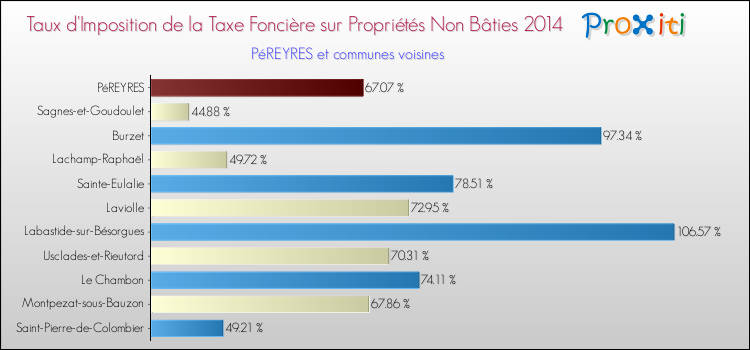 Taux d'imposition de la taxe foncière sur les immeubles et terrains non batis 2014 pour PéREYRES et les communes proches Comparaison des taux d'imposition de la taxe foncière sur les immeubles et terrains non batis 2014 pour PéREYRES et les communes voisines