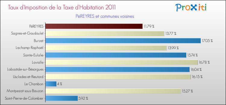 Taux d'imposition de la taxe d'habitation 2011 pour PéREYRES et les communes proches Comparaison des taux d'imposition de la taxe d'habitation 2011 pour PéREYRES et les communes voisines