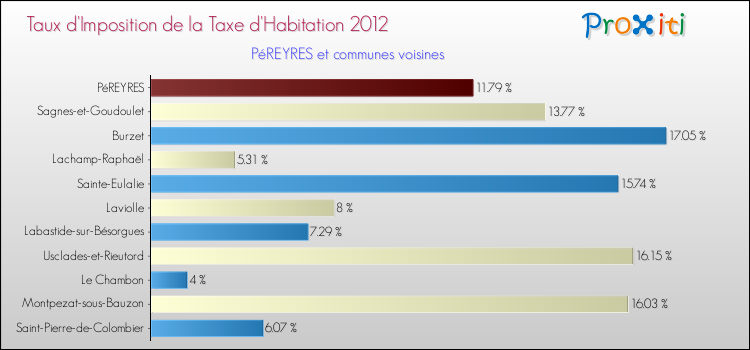 Taux d'imposition de la taxe d'habitation 2012 pour PéREYRES et les communes proches Comparaison des taux d'imposition de la taxe d'habitation 2012 pour PéREYRES et les communes voisines