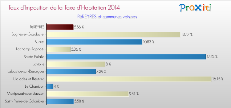 Taux d'imposition de la taxe d'habitation 2014 pour PéREYRES et les communes proches Comparaison des taux d'imposition de la taxe d'habitation 2014 pour PéREYRES et les communes voisines
