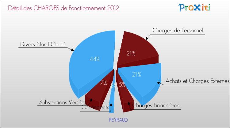 Décomposition des Charges de Fonctionnement 2012 de la commune de PEYRAUD Charges de Fonctionnement 2012 pour la commune de PEYRAUD