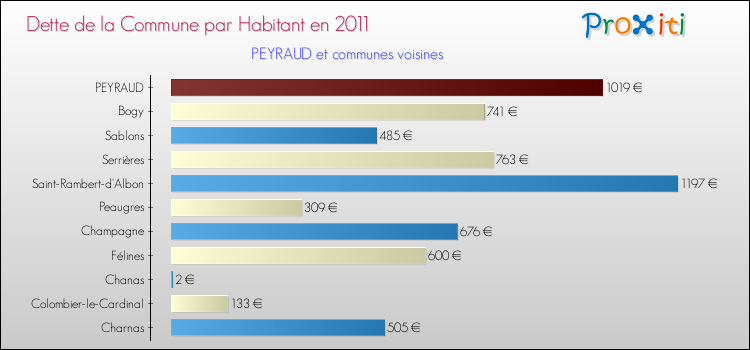 Dette par habitant de la commune en 2011 pour PEYRAUD et les communes proches Comparaison de la dette par habitant de la commune en 2011 pour PEYRAUD et les communes voisines