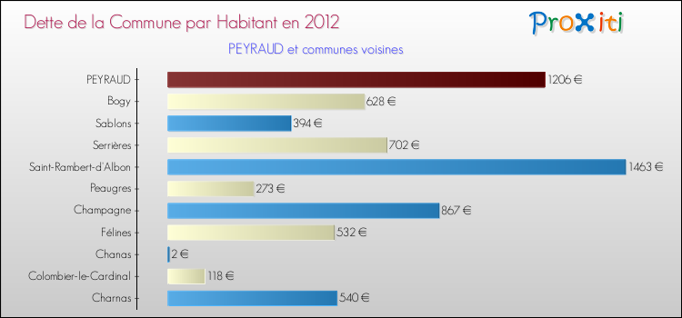 Dette par habitant de la commune en 2012 pour PEYRAUD et les communes proches Comparaison de la dette par habitant de la commune en 2012 pour PEYRAUD et les communes voisines