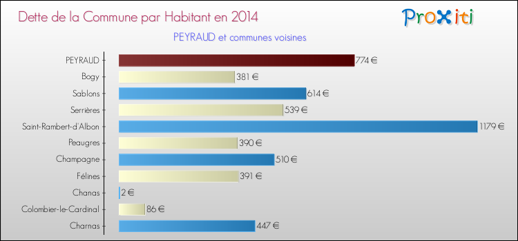 Dette par habitant de la commune en 2014 pour PEYRAUD et les communes proches Comparaison de la dette par habitant de la commune en 2014 pour PEYRAUD et les communes voisines