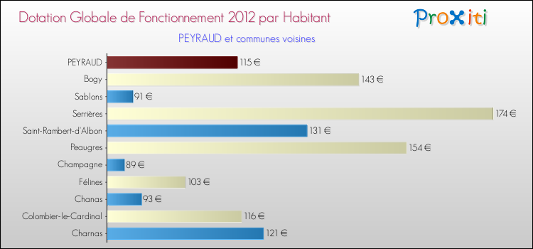 Montant des dotations globales de fonctionnement DGF par Habitant pour PEYRAUD et les communes proches Comparaison des des dotations globales de fonctionnement DGF par habitant pour PEYRAUD et les communes voisines