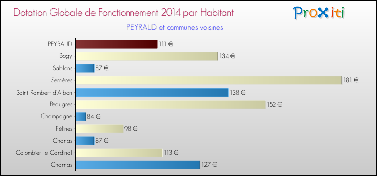 Montant des dotations globales de fonctionnement DGF par Habitant pour PEYRAUD et les communes proches en 2014. Comparaison des des dotations globales de fonctionnement DGF par habitant pour PEYRAUD et les communes voisines en 2014.