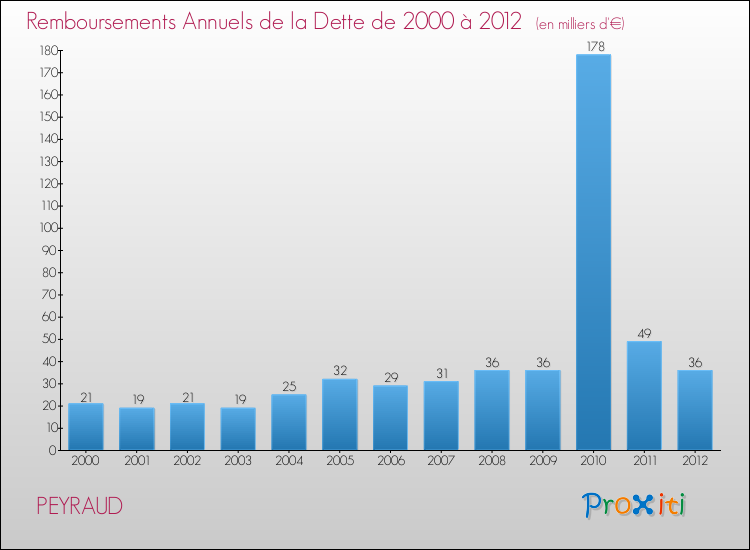 Evolution de l'annuité de la dette pour la commune de PEYRAUD de 2000 à 2012 Annuités de la dette pour PEYRAUD de 2000 à 2012