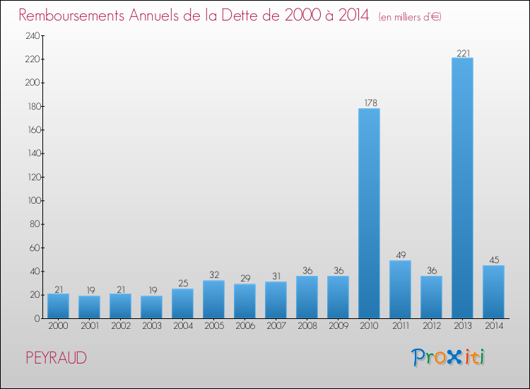 Evolution de l'annuité de la dette pour la commune de PEYRAUD de 2000 à 2014 Annuités de la dette pour PEYRAUD de 2000 à 2014