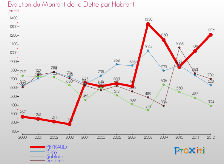 Evolution de la dette par habitant pour la commune de PEYRAUD et les communes proches de 2000 à 2012 Comparaison de la dette par habitant pour PEYRAUD et les communes voisines de 2000 à 2012