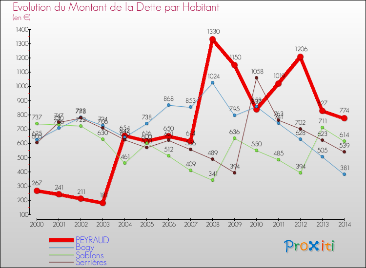 Evolution de la dette par habitant pour la commune de PEYRAUD et les communes proches de 2000 à 2014 Comparaison de la dette par habitant pour PEYRAUD et les communes voisines de 2000 à 2014