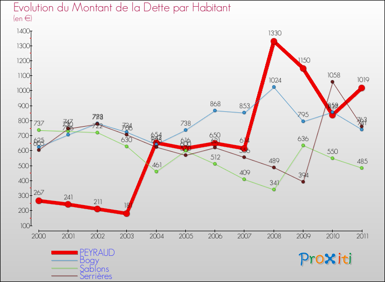 Evolution de la dette par habitant pour la commune de PEYRAUD et les communes proches Comparaison de la dette par habitant pour PEYRAUD et les communes voisines