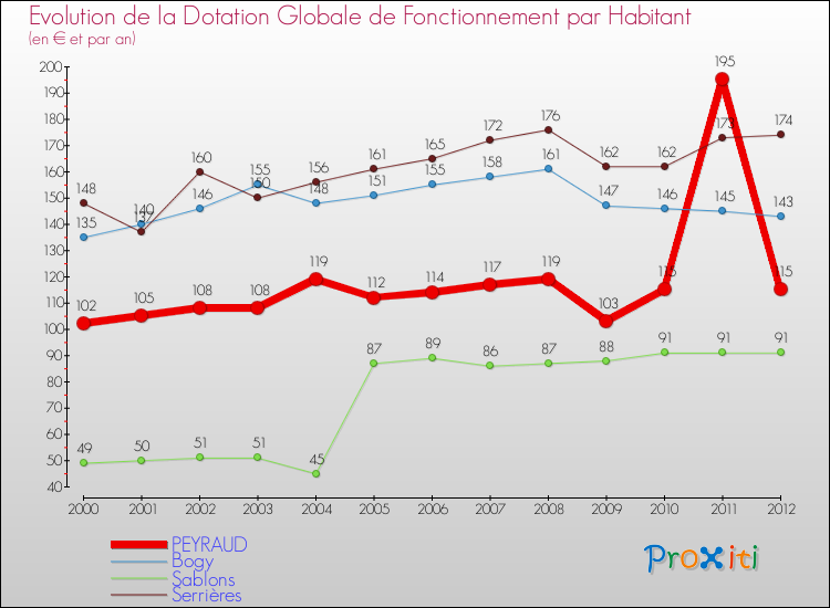 Evolution et montant de la dotation globale de fonctionnement par Habitant pour PEYRAUD et les communes proches Comparaison des dotations globales de fonctionnement par habitant pour PEYRAUD et les communes voisines