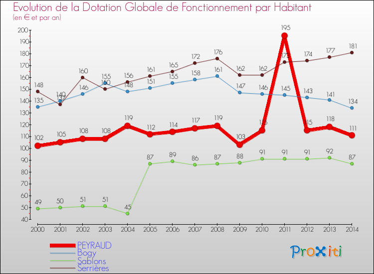 Evolution et montant de la dotation globale de fonctionnement par Habitant pour PEYRAUD et les communes proches de 2000 à 2014. Comparaison des dotations globales de fonctionnement par habitant pour PEYRAUD et les communes voisines de 2000 à 2014.