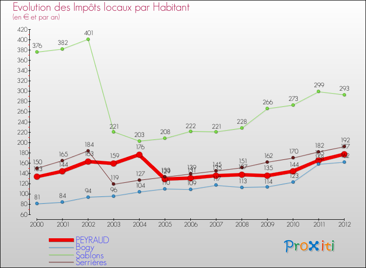 Evolution et montant des impôts locaux par Habitant pour PEYRAUD et les communes proches Comparaison des impôts locaux par habitant pour PEYRAUD et les communes voisines