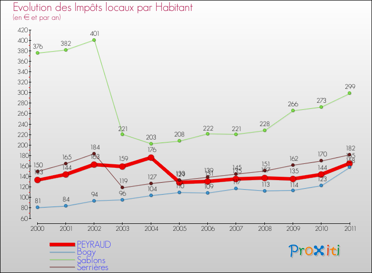 Evolution et montant des impôts locaux par Habitant pour PEYRAUD et les communes proches Comparaison des impôts locaux par habitant pour PEYRAUD et les communes voisines