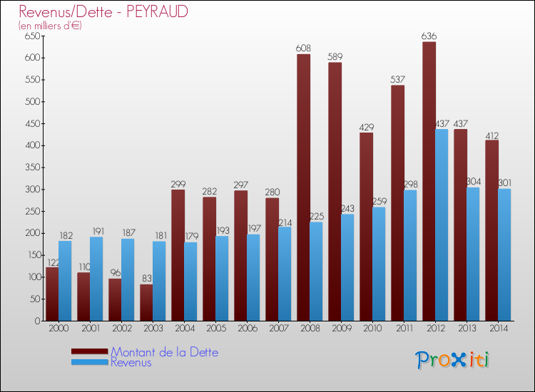 Evolution comparée de la dette et des revenus pour la commune de PEYRAUD de 2000 à 2014 Comparaison de la dette et des revenus pour PEYRAUD de 2000 à 2014