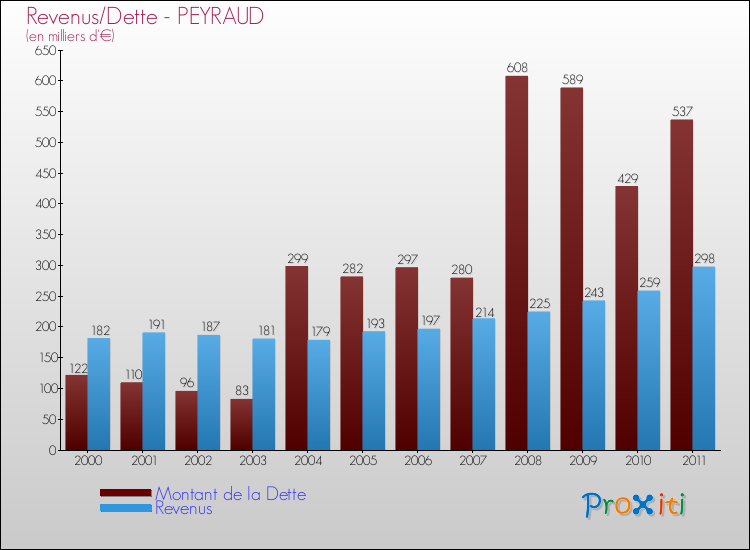 Evolution comparée de la dette et des revenus pour la commune de PEYRAUD de 2000 à 2011 Comparaison de la dette et des revenus pour PEYRAUD de 2000 à 2011