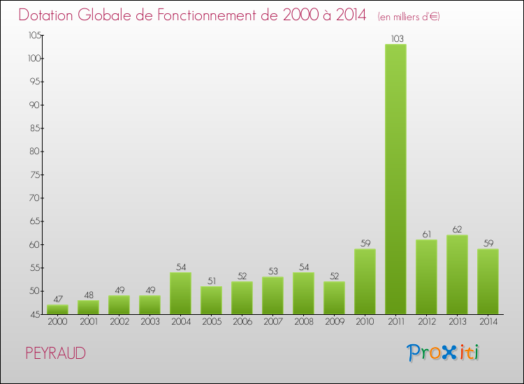 Evolution du montant de la Dotation Globale de Fonctionnement pour la commune de PEYRAUD de 2000 à 2014 Evolution du montant de la Dotation Globale de Fonctionnement pour PEYRAUD de 2000 à 2014