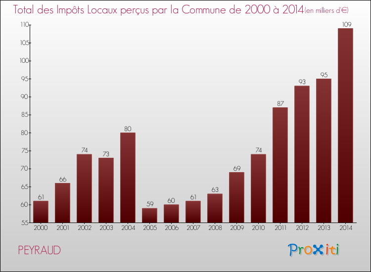 Evolution des Impôts Locaux pour la commune de PEYRAUD de 2000 à 2014 Evolution des Impôts Locaux pour PEYRAUD de 2000 à 2014