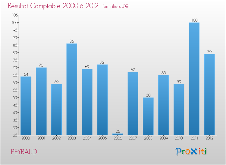 Evolution du résultat comptable pour la commune de PEYRAUD de 2000 à 2012 Evolution du résultat comptable pour PEYRAUD de 2000 à 2012