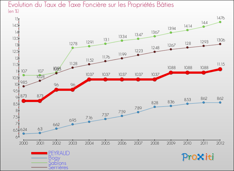Evolution du taux de la taxe foncière sur le bati pour PEYRAUD et les communes proches de 2000 à 2012 Comparaison des taux de taxe foncière sur le bati pour PEYRAUD et les communes voisines de 2000 à 2012