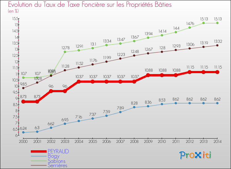 Evolution du taux de la taxe foncière sur le bati pour PEYRAUD et les communes proches de 2000 à 2014 Comparaison des taux de taxe foncière sur le bati pour PEYRAUD et les communes voisines de 2000 à 2014
