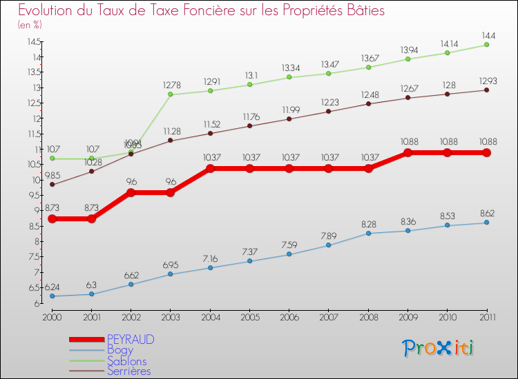 Evolution du taux de la taxe foncière sur le bati pour PEYRAUD et les communes proches Comparaison des taux de taxe foncière sur le bati pour PEYRAUD et les communes voisines