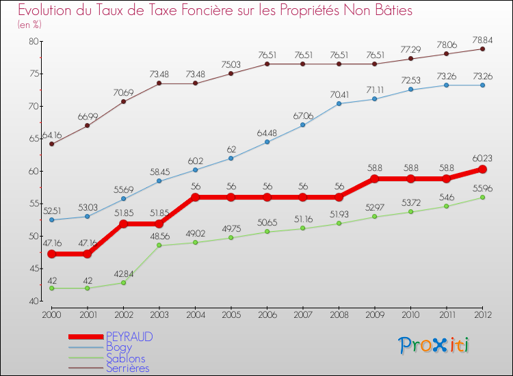 Evolution du taux de la taxe foncière sur les immeubles et terrains non batis pour PEYRAUD et les communes proches de 2000 à 2012 Comparaison des taux de la taxe foncière sur les immeubles et terrains non batis pour PEYRAUD et les communes voisines de 2000 à 2012