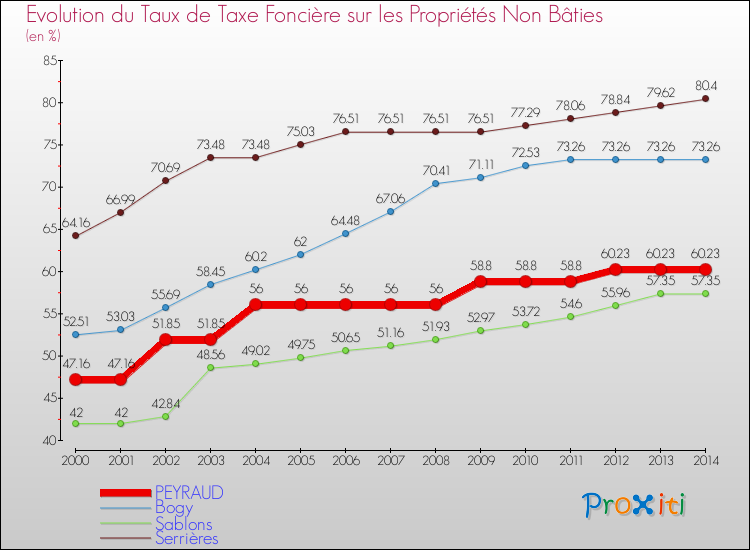 Evolution du taux de la taxe foncière sur les immeubles et terrains non batis pour PEYRAUD et les communes proches de 2000 à 2014 Comparaison des taux de la taxe foncière sur les immeubles et terrains non batis pour PEYRAUD et les communes voisines de 2000 à 2014