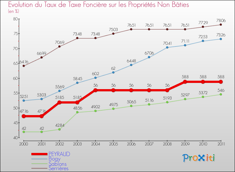 Evolution du taux de la taxe foncière sur les immeubles et terrains non batis pour PEYRAUD et les communes proches Comparaison des taux de la taxe foncière sur les immeubles et terrains non batis pour PEYRAUD et les communes voisines