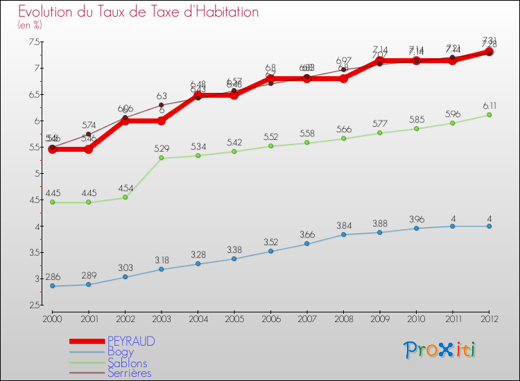 Evolution du taux de la taxe d'habitation pour PEYRAUD et les communes proches Comparaison des taux de la taxe d'habitation pour PEYRAUD et les communes voisines