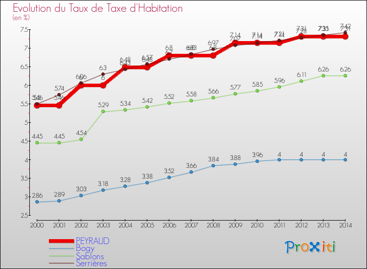 Evolution du taux de la taxe d'habitation pour PEYRAUD et les communes proches de 2000 à 2014 Comparaison des taux de la taxe d'habitation pour PEYRAUD et les communes voisines de 2000 à 2014
