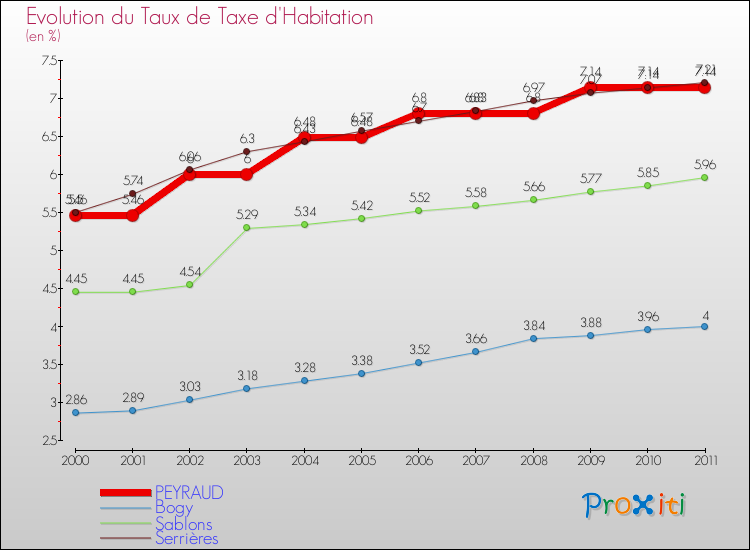 Evolution du taux de la taxe d'habitation pour PEYRAUD et les communes proches Comparaison des taux de la taxe d'habitation pour PEYRAUD et les communes voisines