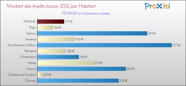 Montant des impôts locaux par Habitant pour PEYRAUD et les communes proches Comparaison des impôts locaux par habitant pour PEYRAUD et les communes voisines