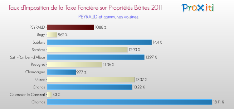 Taux d'imposition de la taxe foncière sur le bati 2011 pour PEYRAUD et les communes proches Comparaison des taux d'imposition de la taxe foncière sur le bati 2011 pour PEYRAUD et les communes voisines