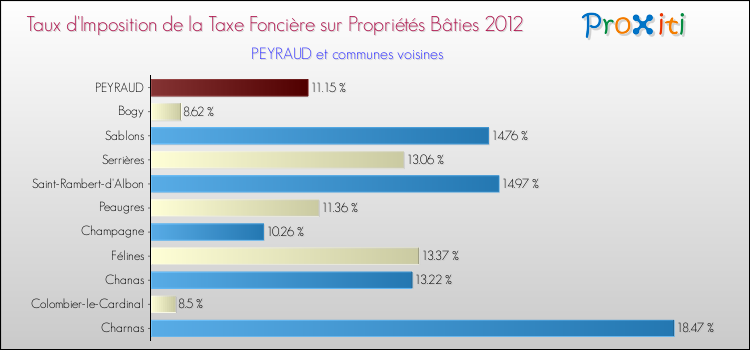 Taux d'imposition de la taxe foncière sur le bati 2012 pour PEYRAUD et les communes proches Comparaison des taux d'imposition de la taxe foncière sur le bati 2012 pour PEYRAUD et les communes voisines