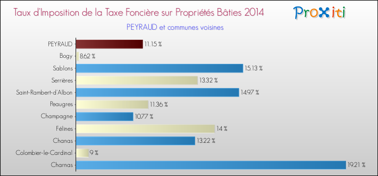 Taux d'imposition de la taxe foncière sur le bati 2014 pour PEYRAUD et les communes proches Comparaison des taux d'imposition de la taxe foncière sur le bati 2014 pour PEYRAUD et les communes voisines