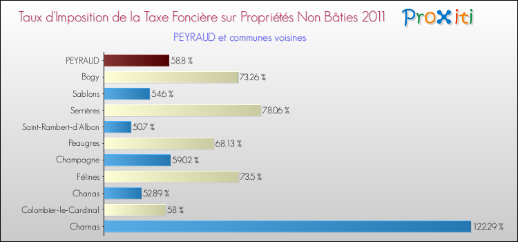Taux d'imposition de la taxe foncière sur les immeubles et terrains non batis 2011 pour PEYRAUD et les communes proches Comparaison des taux d'imposition de la taxe foncière sur les immeubles et terrains non batis 2011 pour PEYRAUD et les communes voisines