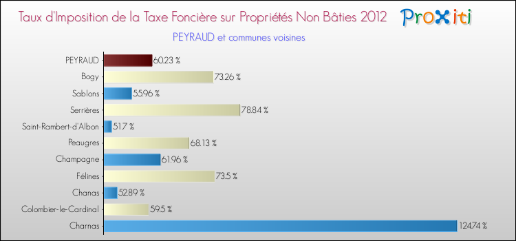Taux d'imposition de la taxe foncière sur les immeubles et terrains non batis 2012 pour PEYRAUD et les communes proches Comparaison des taux d'imposition de la taxe foncière sur les immeubles et terrains non batis 2012 pour PEYRAUD et les communes voisines