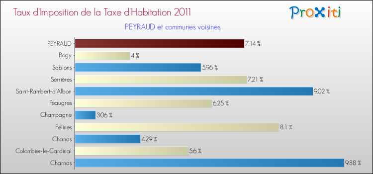 Taux d'imposition de la taxe d'habitation 2011 pour PEYRAUD et les communes proches Comparaison des taux d'imposition de la taxe d'habitation 2011 pour PEYRAUD et les communes voisines