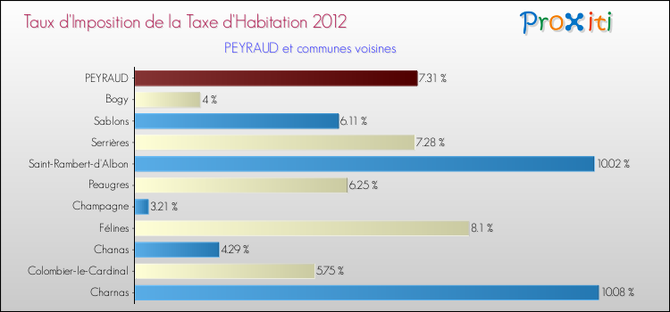 Taux d'imposition de la taxe d'habitation 2012 pour PEYRAUD et les communes proches Comparaison des taux d'imposition de la taxe d'habitation 2012 pour PEYRAUD et les communes voisines
